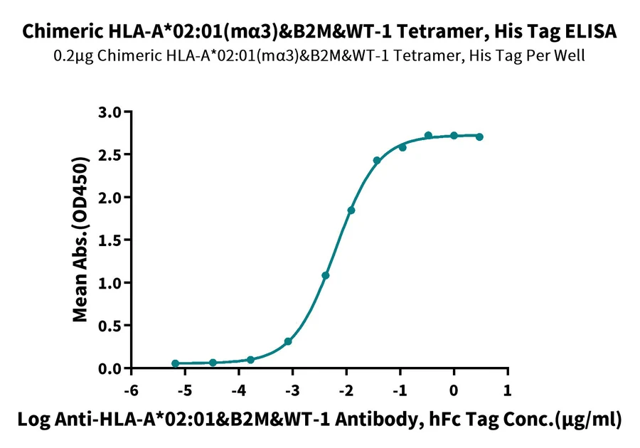 WT1-HP006 ELISA result