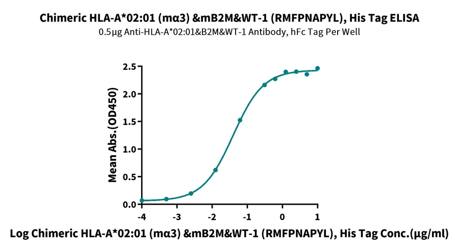 WT1-HP007 ELISA result